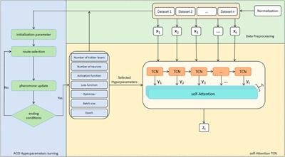 Assessing the impact of marine renewable energy in Portugal: an analysis based on ACO-TCN-attention